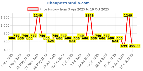 myntra.com Truffle Collection Unisex Kids T-Strap Flats truffle collection Price History Graph from 3 Apr 2025 to 18 Oct 2025
