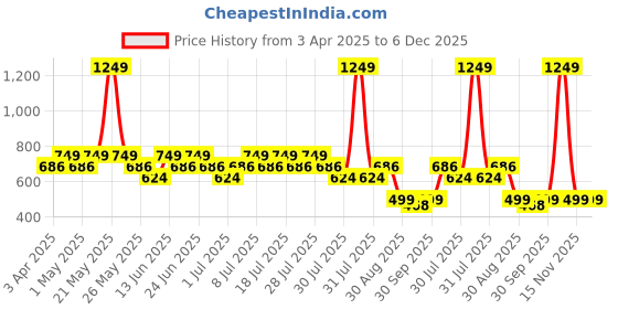 myntra.com Truffle Collection Unisex Kids T-Strap Flats truffle collection Price History Graph from 3 Apr 2025 to 5 Dec 2025