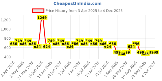 myntra.com Truffle Collection Unisex Kids T-Strap Flats truffle collection Price History Graph from 3 Apr 2025 to 4 Dec 2025