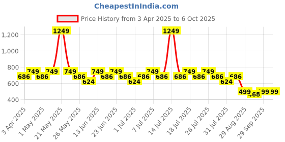 myntra.com Truffle Collection Unisex Kids T-Strap Flats with Bows truffle collection Price History Graph from 3 Apr 2025 to 5 Oct 2025