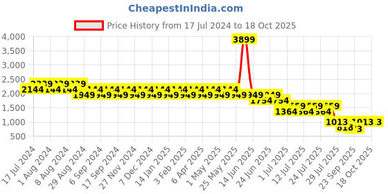 myntra.com Truffle Collection Women Backstrap Open Toe Flats truffle collection Price History Graph from 17 Jul 2024 to 18 Oct 2025