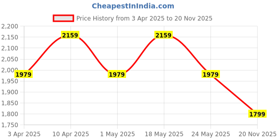 myntra.com Truffle Collection Women Ballerinas with Bows Flats truffle collection Price History Graph from 3 Apr 2025 to 20 Nov 2025