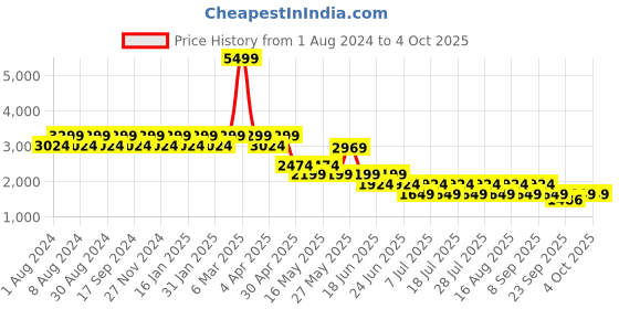 myntra.com Truffle Collection Women Ballerinas with Buckles Flats truffle collection Price History Graph from 1 Aug 2024 to 4 Oct 2025