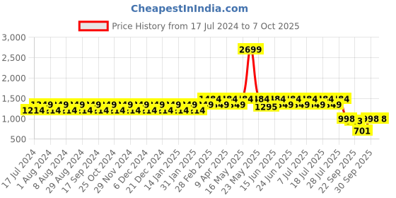 myntra.com Truffle Collection Women Basics Clogs truffle collection Price History Graph from 17 Jul 2024 to 7 Oct 2025