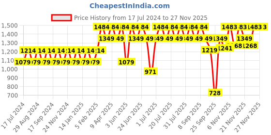 myntra.com Truffle Collection Women Black Open Toe Flats truffle collection Price History Graph from 17 Jul 2024 to 25 Nov 2025