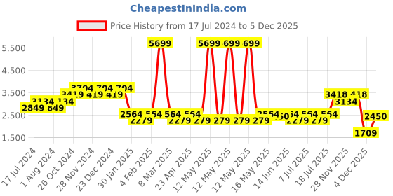 myntra.com Truffle Collection Women Black Solid Block Heel Winter Boots truffle collection Price History Graph from 17 Jul 2024 to 5 Dec 2025