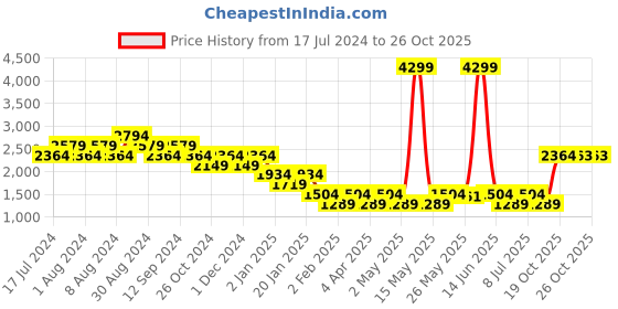 myntra.com Truffle Collection Women Black Solid Heeled Boots truffle collection Price History Graph from 17 Jul 2024 to 25 Oct 2025