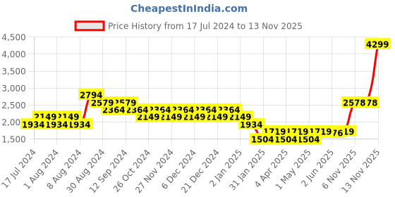myntra.com Truffle Collection Women Black Solid Heeled Boots truffle collection Price History Graph from 17 Jul 2024 to 13 Nov 2025