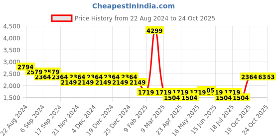 myntra.com Truffle Collection Women Black Solid Heeled Boots truffle collection Price History Graph from 22 Aug 2024 to 24 Oct 2025