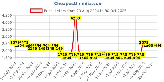 myntra.com Truffle Collection Women Black Solid Heeled Boots truffle collection Price History Graph from 29 Aug 2024 to 30 Oct 2025