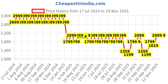 myntra.com Truffle Collection Women Black Suede High-Top Block Heeled Boots truffle collection Price History Graph from 17 Jul 2024 to 19 Nov 2025