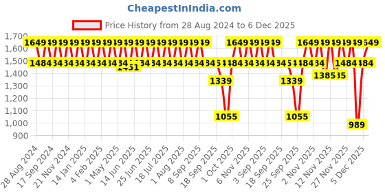 myntra.com Truffle Collection Women Black Textured Kitten Heels truffle collection Price History Graph from 28 Aug 2024 to 5 Dec 2025