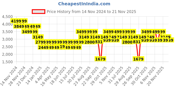 myntra.com Truffle Collection Women Block Heel Regular Ankle Boots truffle collection Price History Graph from 14 Nov 2024 to 21 Nov 2025