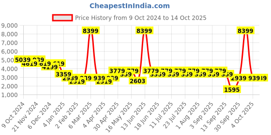 myntra.com Truffle Collection Women Block Heeled Winter Boots truffle collection Price History Graph from 9 Oct 2024 to 13 Oct 2025