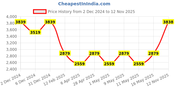 myntra.com Truffle Collection Women Block-Heeled Winter Boots truffle collection Price History Graph from 2 Dec 2024 to 12 Nov 2025