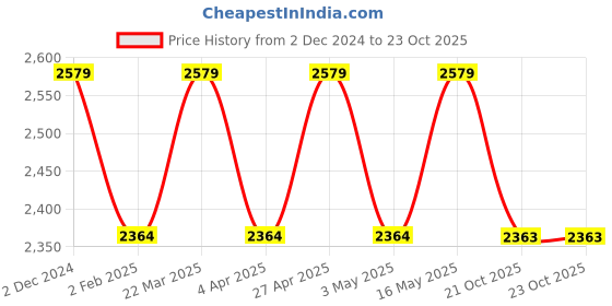 myntra.com Truffle Collection Women Calf-Length Winter Boots truffle collection Price History Graph from 2 Dec 2024 to 23 Oct 2025