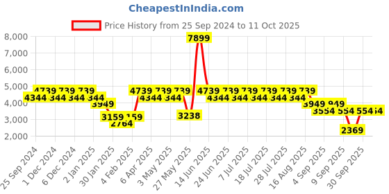 myntra.com Truffle Collection Women Casual Block-Heeled Boots truffle collection Price History Graph from 25 Sep 2024 to 11 Oct 2025