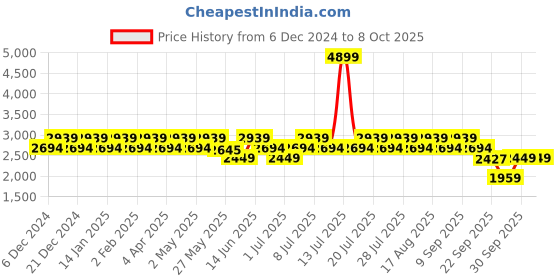 myntra.com Truffle Collection Women Casual Block-Heeled Regular Boots truffle collection Price History Graph from 6 Dec 2024 to 8 Oct 2025
