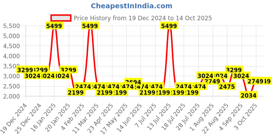 myntra.com Truffle Collection Women Casual Block-Heeled Regular Boots truffle collection Price History Graph from 19 Dec 2024 to 14 Oct 2025