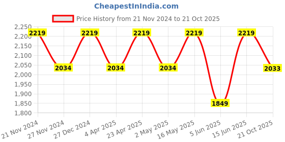 myntra.com Truffle Collection Women Casual Kitten-Heeled Winter Boots truffle collection Price History Graph from 21 Nov 2024 to 21 Oct 2025
