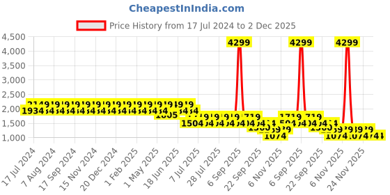 myntra.com Truffle Collection Women Colourblocked Sneakers truffle collection Price History Graph from 17 Jul 2024 to 1 Dec 2025