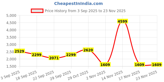 myntra.com Truffle Collection Women Colourblocked Sneakers truffle collection Price History Graph from 3 Sep 2025 to 23 Nov 2025