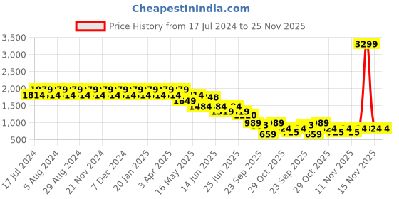 myntra.com Truffle Collection Women Embellished Open Toe Flats truffle collection Price History Graph from 17 Jul 2024 to 24 Nov 2025