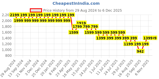 myntra.com Truffle Collection Women Embellished Open Toe Flats truffle collection Price History Graph from 29 Aug 2024 to 4 Dec 2025