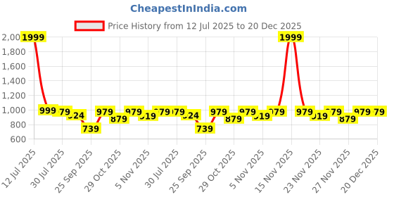 myntra.com Truffle Collection Women Embellished T-Strap Flats truffle collection Price History Graph from 12 Jul 2025 to 19 Dec 2025