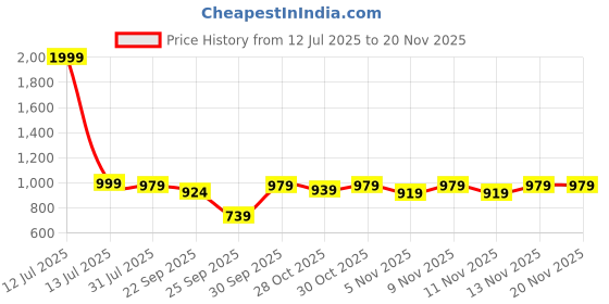 myntra.com Truffle Collection Women Embellished T-Strap Flats with Laser Cuts truffle collection Price History Graph from 12 Jul 2025 to 20 Nov 2025