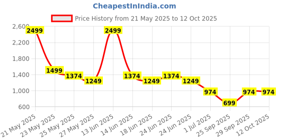 myntra.com Truffle Collection Women Flatform Sandals truffle collection Price History Graph from 21 May 2025 to 12 Oct 2025