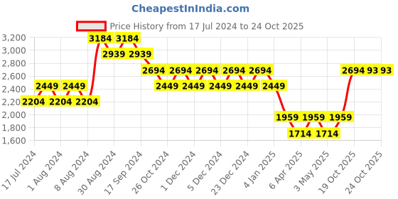myntra.com Truffle Collection Women High Top Chelsea Boots truffle collection Price History Graph from 17 Jul 2024 to 23 Oct 2025