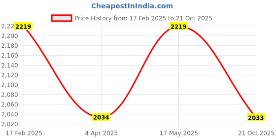 myntra.com Truffle Collection Women Kitten Heeled Winter Boots truffle collection Price History Graph from 17 Feb 2025 to 21 Oct 2025