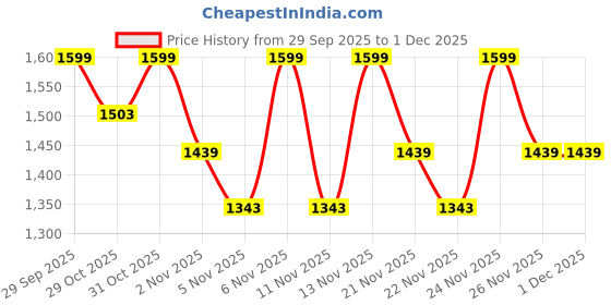 myntra.com Truffle Collection Women Loafers Casual Shoes truffle collection Price History Graph from 29 Sep 2025 to 30 Nov 2025