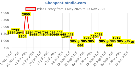 myntra.com Truffle Collection Women One Toe Flats truffle collection Price History Graph from 1 May 2025 to 23 Nov 2025