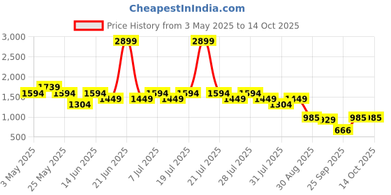 myntra.com Truffle Collection Women One Toe Flats with Bows truffle collection Price History Graph from 3 May 2025 to 14 Oct 2025