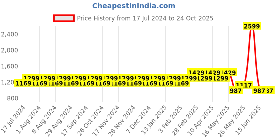 myntra.com Truffle Collection Women One Toe Flats with Buckles truffle collection Price History Graph from 17 Jul 2024 to 23 Oct 2025