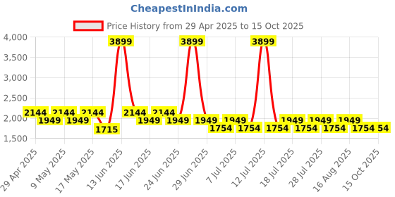 myntra.com Truffle Collection Women Open Toe Block Sandals truffle collection Price History Graph from 29 Apr 2025 to 14 Oct 2025