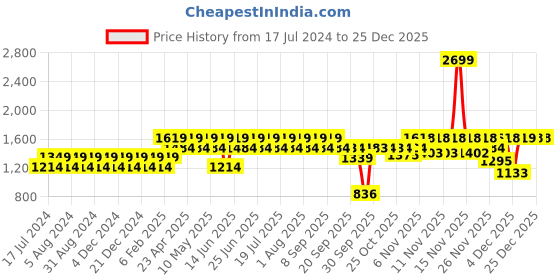 myntra.com Truffle Collection Women Open Toe Flats truffle collection Price History Graph from 17 Jul 2024 to 25 Dec 2025
