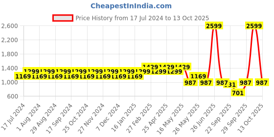 myntra.com Truffle Collection Women Open Toe Flats truffle collection Price History Graph from 17 Jul 2024 to 13 Oct 2025