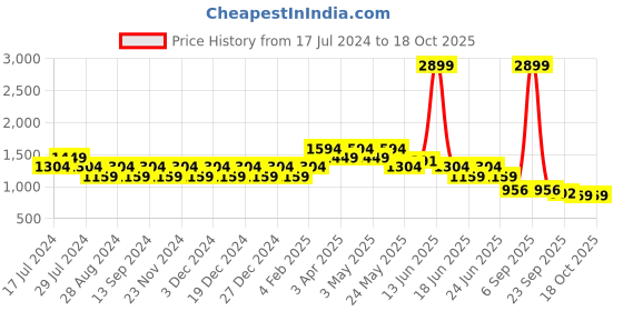 myntra.com Truffle Collection Women Open Toe Flats truffle collection Price History Graph from 17 Jul 2024 to 18 Oct 2025