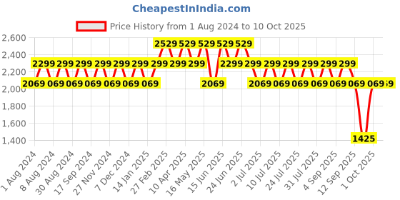 myntra.com Truffle Collection Women Open Toe Flats truffle collection Price History Graph from 1 Aug 2024 to 9 Oct 2025