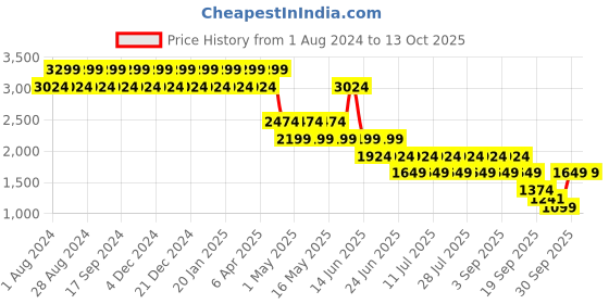 myntra.com Truffle Collection Women Open Toe Flats truffle collection Price History Graph from 1 Aug 2024 to 13 Oct 2025