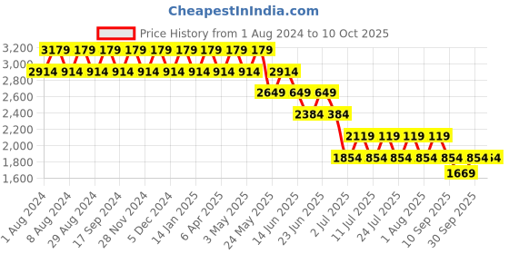 myntra.com Truffle Collection Women Open Toe Flats truffle collection Price History Graph from 1 Aug 2024 to 10 Oct 2025