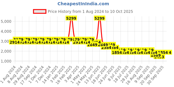 myntra.com Truffle Collection Women Open Toe Flats truffle collection Price History Graph from 1 Aug 2024 to 9 Oct 2025