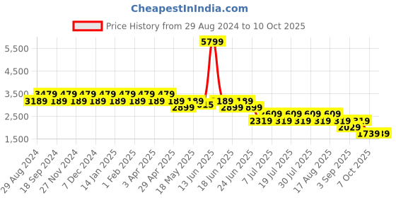 myntra.com Truffle Collection Women Open Toe Flats truffle collection Price History Graph from 29 Aug 2024 to 10 Oct 2025