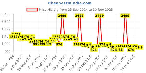 myntra.com Truffle Collection Women Open Toe Flats truffle collection Price History Graph from 25 Sep 2024 to 30 Nov 2025
