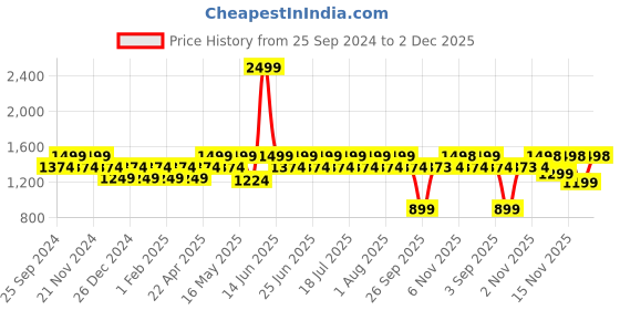myntra.com Truffle Collection Women Open Toe Flats truffle collection Price History Graph from 25 Sep 2024 to 2 Dec 2025