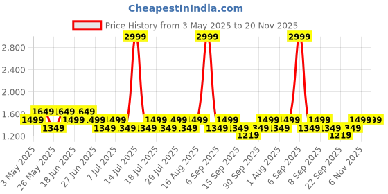 myntra.com Truffle Collection Women Open Toe Flats truffle collection Price History Graph from 3 May 2025 to 20 Nov 2025