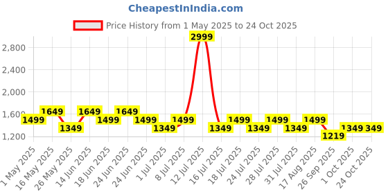 myntra.com Truffle Collection Women Open Toe Flats truffle collection Price History Graph from 1 May 2025 to 23 Oct 2025